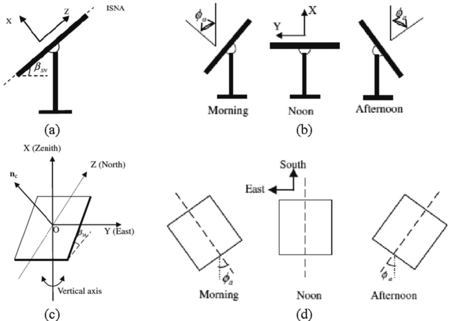 Fig. 25. (a) Side view of ISNA-3P tracked solar panels at solar-noon position [127] (b) Three attitudes of ISNA-3P tracked solar panels (Back view in the direction of the ISNA) [127] (c) Geometry of three azimuth angles tracked solar panels [97] (d) Three orientations of 3A tracked solar panels (top view) [97]. 