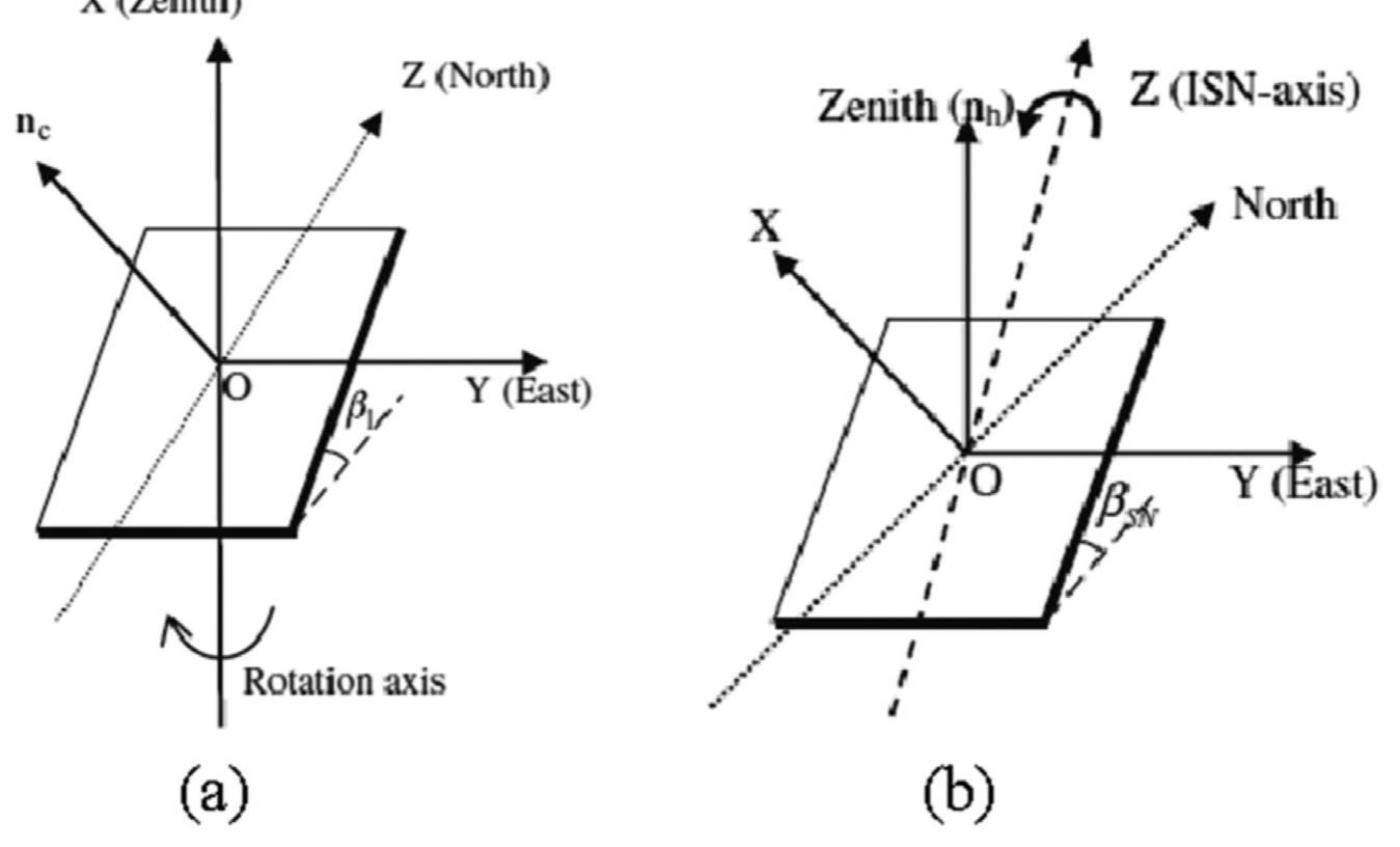 Fig. 26. (a) Geometry of v-axis tracked solar panels [92] (b) Coordinate system, ISN-axis [128]. 