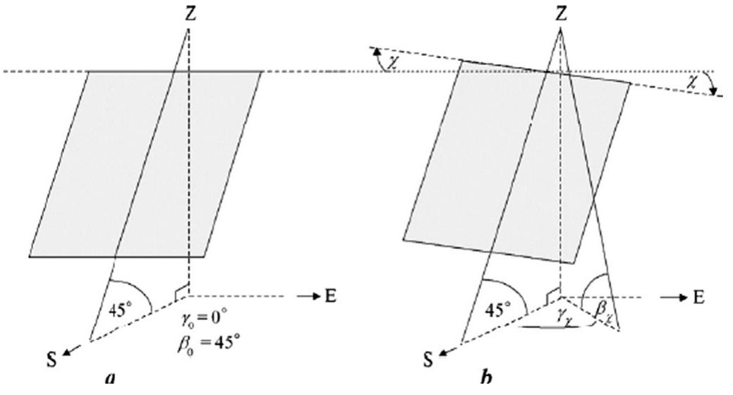 Fig. 27. Discrete tracking of a tilted solar collector [35]. 