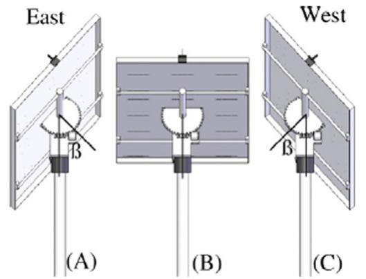 Fig. 28. Concept of one axis three position tracking [37]. 