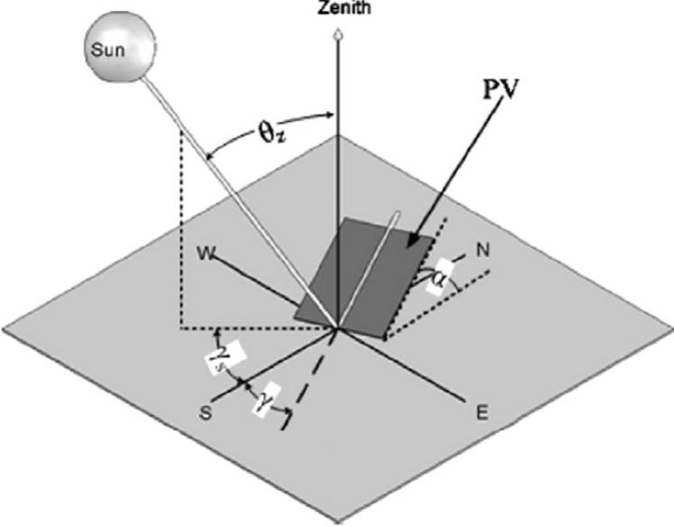 Fig. 29. Geometric definition of the PV module [37]. 