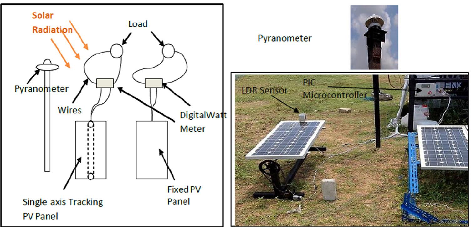 Fig. 31. Schematic diagram and actual photograph of PV Solar Panels [28]. 