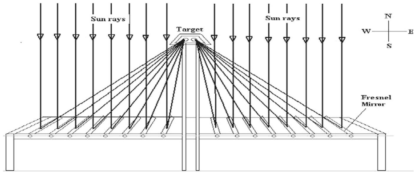 Fig. 30. Schematic diagram showing sun rays reflected to the receiver by the reflector [24].  From the previous review for single axis tracking, the main features of this type of tracking compared to the dual one is the simplicity — lower cost and energy consumptions for the system itself — using usually one motor tracking the sun from only one side whether horizontally, vertically or over the tilted angle. However, for the single axis tracking, it shows lower efficiency and energy gain, for the same conditions, against two-axis tracking. Many studies carried out to investigate single-axis tracking system in lots of different applications aiming to  Sen et al. [24] fabricated and deigned a linear Fresnel mirror solar concentrator (LFMSC) with a mechanical tracking device for small scale applications, specifically raising steam. The system utilized long thin strips of mirrors to focus sunlight on to a fixed receiver located at a common focal line. Fig. 30 shows a schematic diagram of linear Fresnel concentrator reflectors, which consists of flat mirrors mounted on tubes placed on flat plate base and these mirrors, reflects the sunrays to the target line. In addition to achieve the high concentration factor, there are three parameters to each individual mirror are the clearance, tilt 