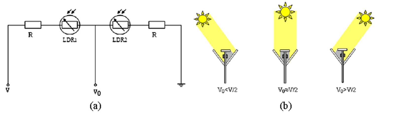 Fig. 34. (a) Electronic schematic of sun-pointing sensor detector (b) Different sun positions regarding the sun-pointing sensor detector [27].  Parthipan et al. [47] developed an automatic one axis three position solar tracking system with both degrees of freedom which sense the sunlight using sensors, Light Dependent Resistor (LDR). The system was designed to minimize the complexity and lower the cost and the same was tested. Gama et al. [27] proposed a new single axis sun tracking system based on absorber displacement, and investigated on a movable  Ghosh and Haldar [62] developed a solar tracker using AT89C51 microcontroller and LDR to control the movement of the solar panel. Ferdaus et al. [64] presented the design, implementation, and testing of a hybrid dual axis solar tracking system and compared the performance with both the static and continuous dual axis solar tracking system. 