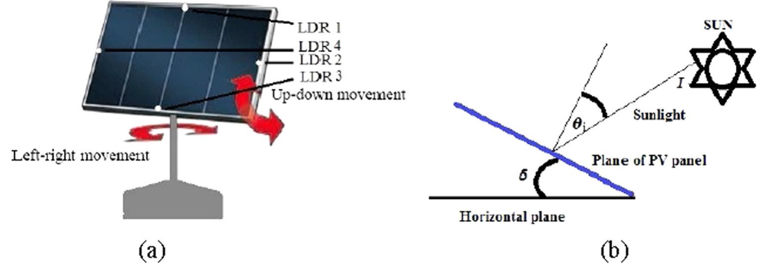 Fig. 35. (a) Schematic diagram of smart dual-axis tracker (b) Angle of sunlight to the plane of photovoltaic panel [56]. 