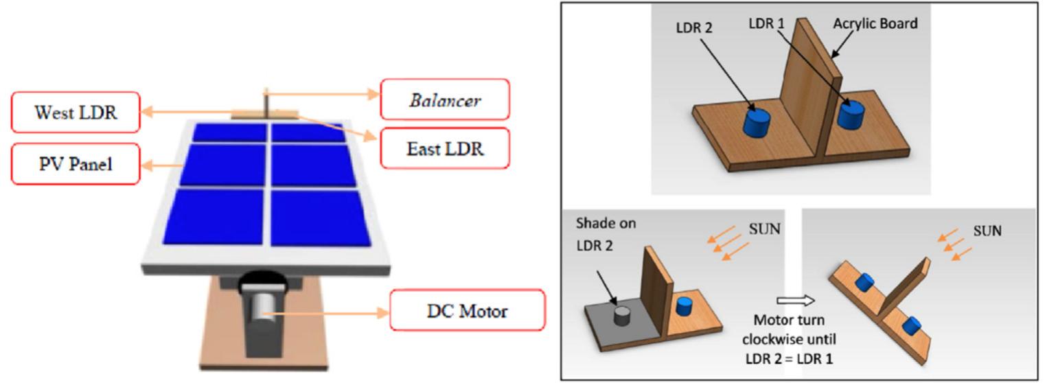 Fig. 37. (a) PV panel perspective diagram [21] (b) Tracking system working principle using LDR [28] 