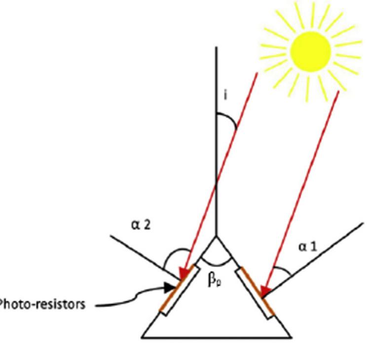 Fig. 40. Sensor geometry along with incidence angles [59]. 