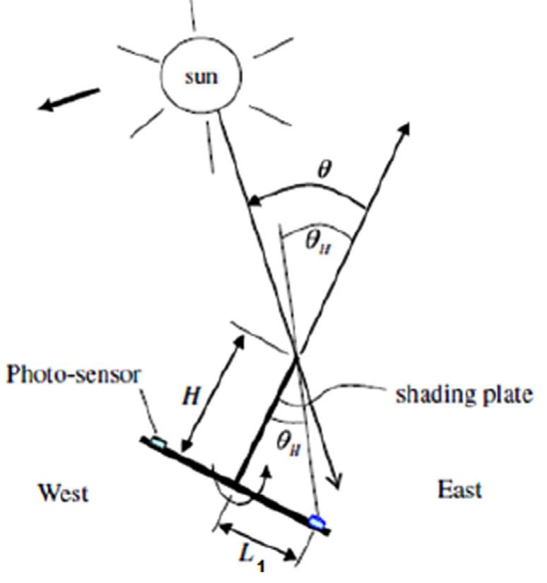 Fig. 41. Schematic of sun position sensor [37]. 