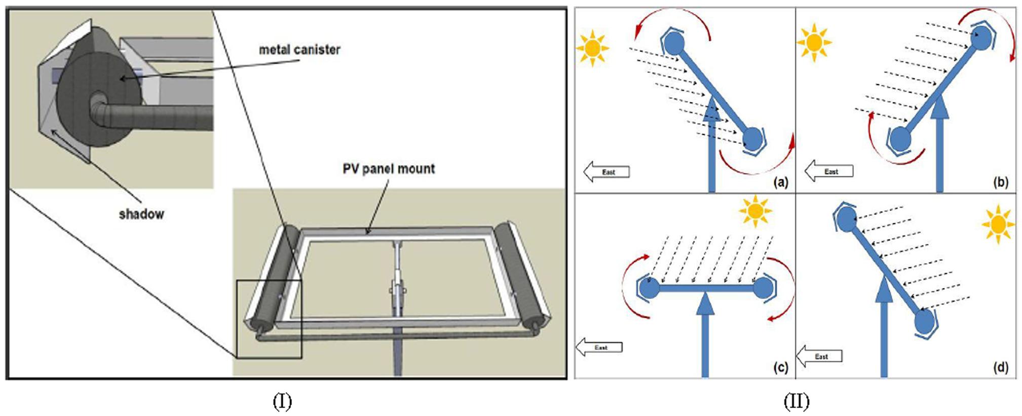 Fig. 44. (I) Design of Solar Tracker; (II) Working Mechanism of Passive solar tracker [14]. 