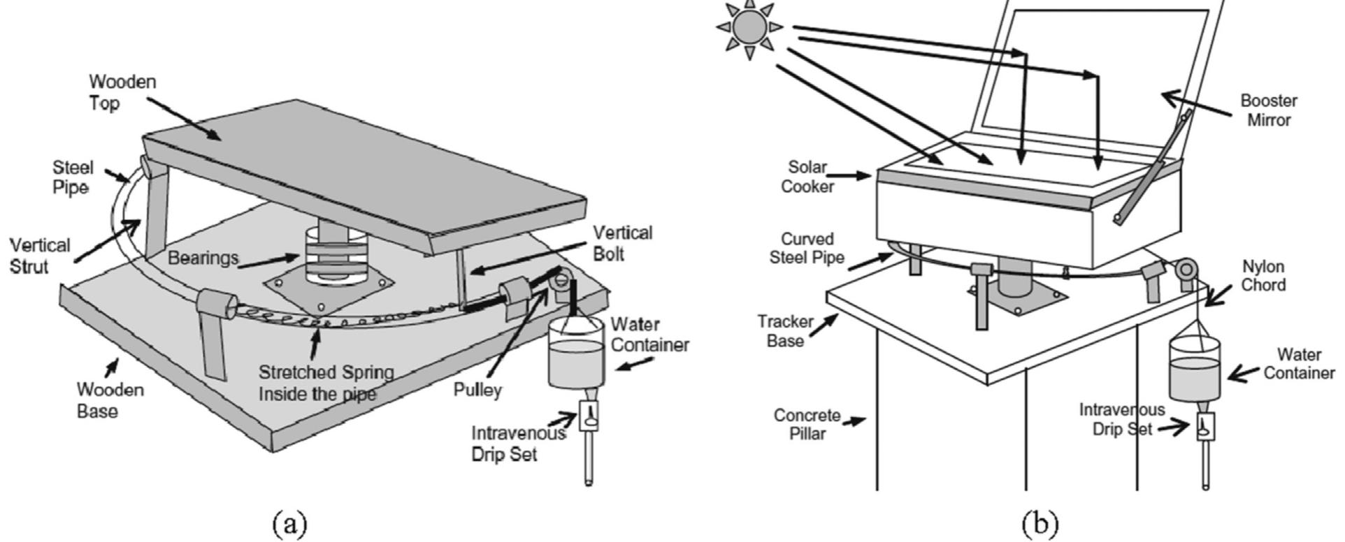 Fig. 47. (a) The complete gravity based tracking system without the tracking load, (b) The complete gravity based sun tracking system for box type solar cooke including the solar cooker, placed over a concrete pillar [23].  Parmar et al. [14] showed passive tracker of photovoltaic module without motors, gears, and control circuits where the gravity turns the tracker, using the heat from the sun to move liquid from one side to the other side, to track the sun’s path from east to west. Zomework was the first designer for using passive solar energy in solar tracking systems since 1969. Fig. (43.a) shows twelve photovoltaic modules that applied on it passive solar tracking system which delivered the same electric power as 15 photovoltaic modules. This passive solar tracking system output power increase about 25% or more compared to fixed photo- voltaic module. Fig. (44. D presents the full design of the passive solar tracking system with two metal canisters that are mounted on the both sides of the PV modules frame and kept connected together with a metal pipe. When a complete system being a fixed on a vertical pole, the shadow were fixed on both of the canisters that they cover the outer half portion of canisters. Then the panel can rotated for tracking the sun’s direction and the volatile liquids filled in these canisters at high pressure. Fig. (44. ID shows the four working mechanism processes of the passive solar tracker: (a) At the beginning of the day, the sun rises from the east and the system direction is directed to the west. The sun heats the unshaded west side canister, and, then, the liquid moves into the east side canister through a copper tube rotating it to the east. (b) The control of the liquid heat process acted by the aluminum shadow plates. When one of the canister faced to the sun more period than the other, its vapor pressure increases, and forcing liquid to the cooler, shaded side. The shifting weight of the liquid causes the rack to rotate until the canisters are equally shaded. (c) As the sun path changes, the rack follows 15° per hour approximately to reach an equilibrium as the liquid moves from one side to other one. (d) The rack still complete move to the west during the rest of the day and remains during the night in the same position until the morning of the next day. The pas- sive solar tracking system consists of main components as shown in Figs. (44) and (45): 1. The shadow bars are adjustable, and moving it with respect to the canisters, and changes during the summer and winter months to control the temperature of the liquid inside the  One of the first passive tracking systems developed by Zomewords, which is an American company since 1969 [119]. Another passive tracking system is developed using shape memory alloy (SMA) based on axis actuators by Poulek in 1994, where SMA deformed at low opera- tion temperatures range (below 70°C), and when it is heated above a certain specific temperature, SMA return to its original shape and SMA 