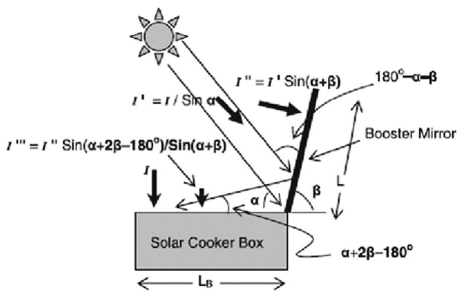 Fig. 48. Ray tracing of the component I’” of the solar radiation striking the top glazed surface of the cooker box after reflection from the booster mirror. The direct incident intensity of light on the horizontal surface is I [23]. 