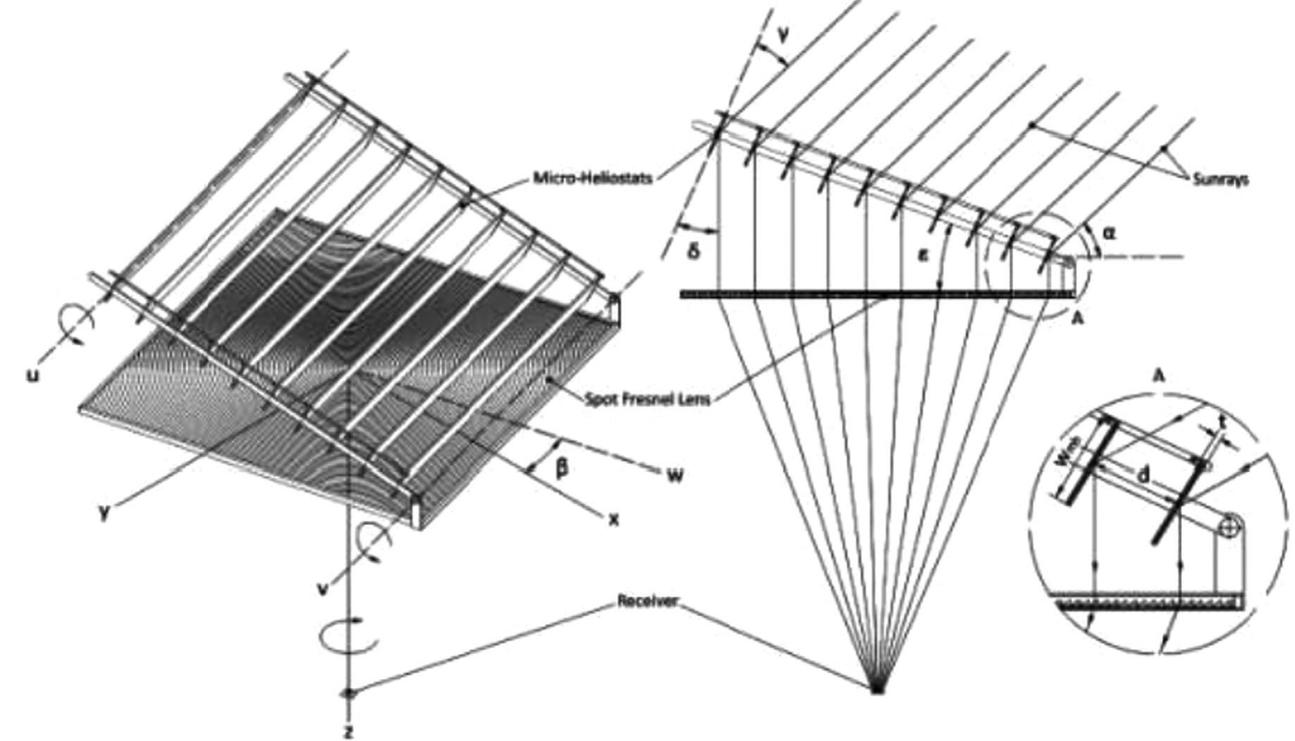 Fig. 49. Semi-passive solar tracking concentrator encompasses a micro-heliostat array, a Fresnel lens and a receiver [112]  Farooqui [23] presented a novel mechanism for one-dimensional tracking along the azimuth of box type solar cookers in order to elim- inate the need of usual manual solar tracking. The novel method does 