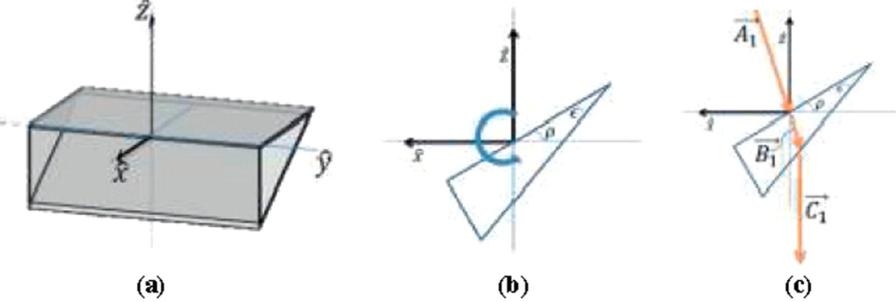 Fig. 51. (a) Spatial orientation of a prism from 1st array, (b) Prism rotated p, (c) beam’s path through prism 1 [61]. 