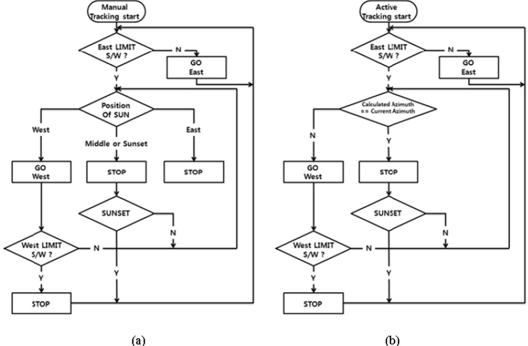 Fig. 53. Tracking Algorithm Flow Chart (a) Manual Tracking Algorithm (b) Active Tracking Algorithm [20]. 