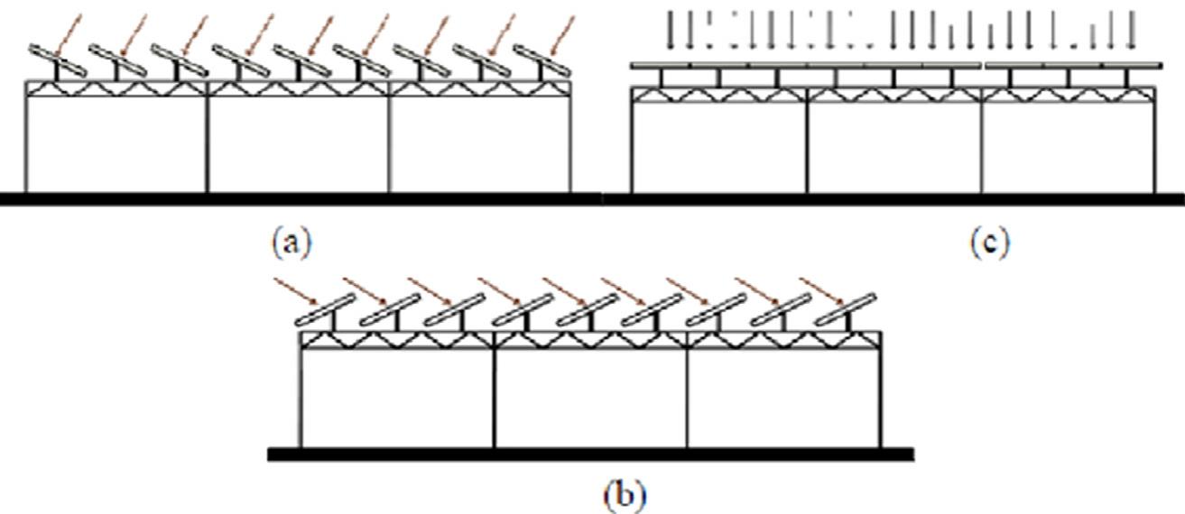 Fig. 56. (a) Panels oriented towards morning sun. (b) Panels oriented directly under midafternoon sun. (c) Panels oriented towards afternoon sun [31] 