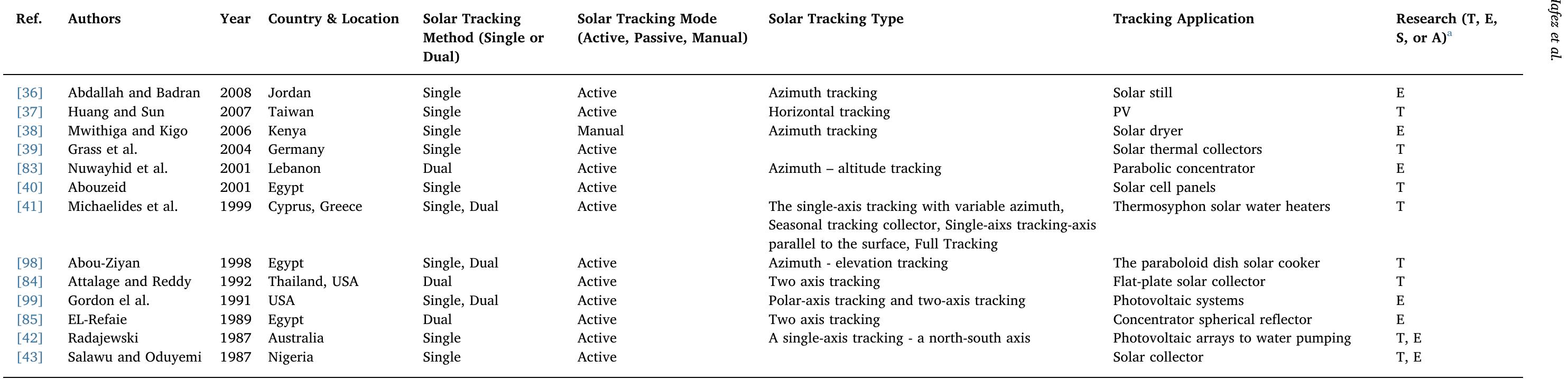 * Evaluation way, Theoretical or Experimental or Simulation or Actual {(T) or (E) or (S) or (A)}. 