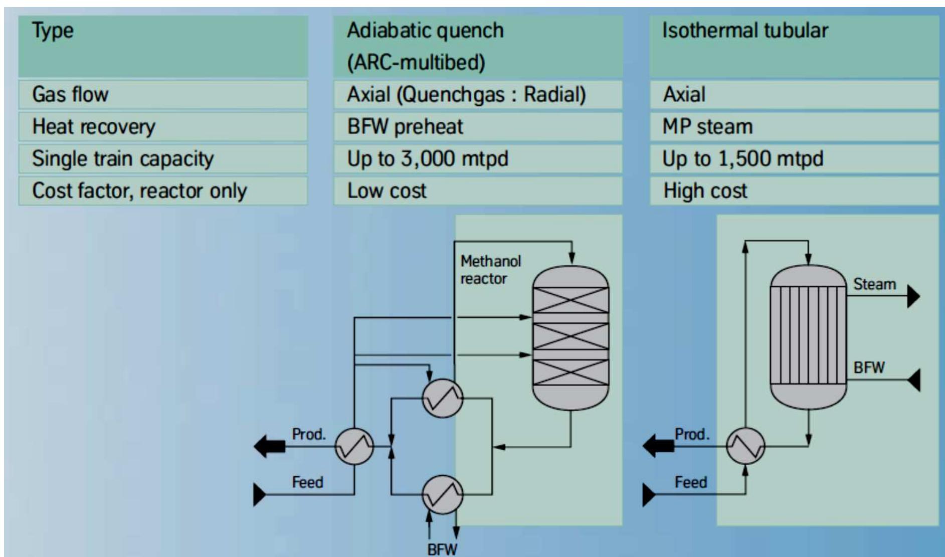 (PDF) Methanol Production Natural Gas