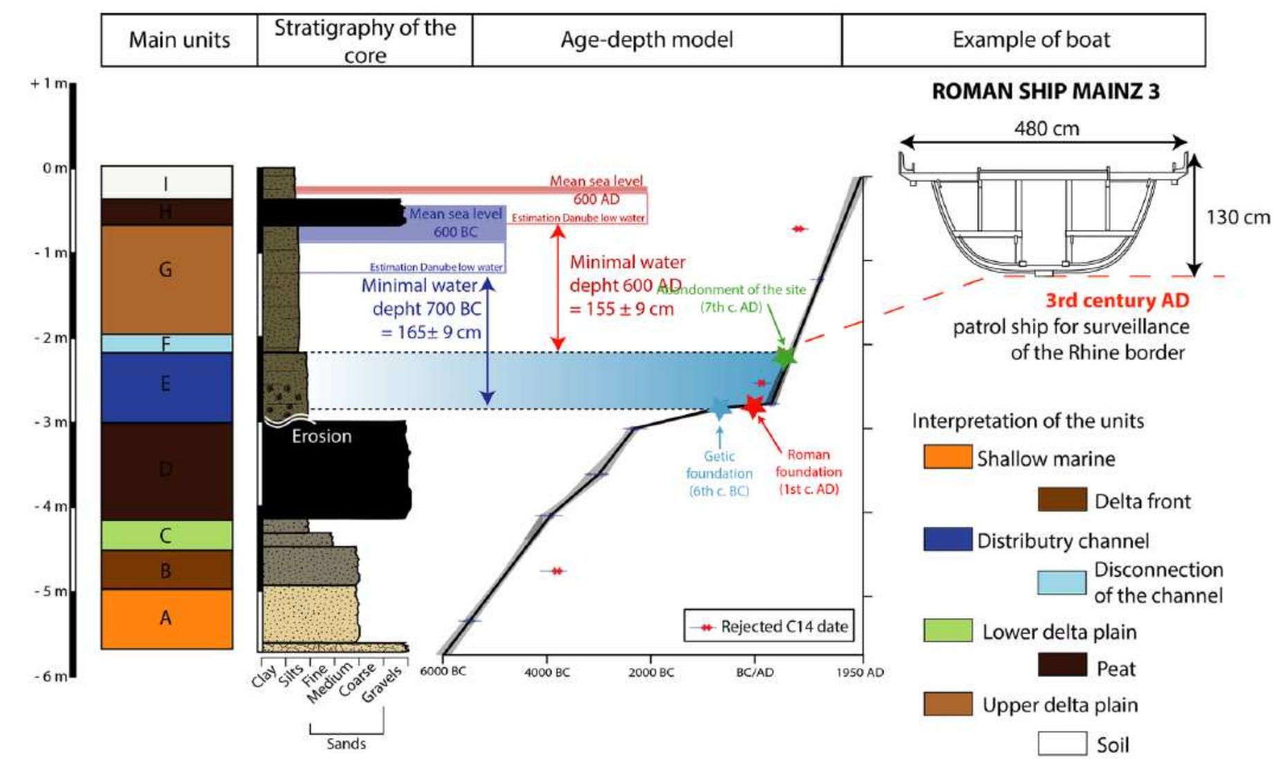 Reconstruction of the channel depth and sea-level position