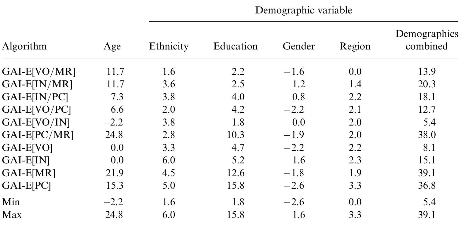(PDF) Development of the Wais-III General Ability Index Estimate (Gai-E)