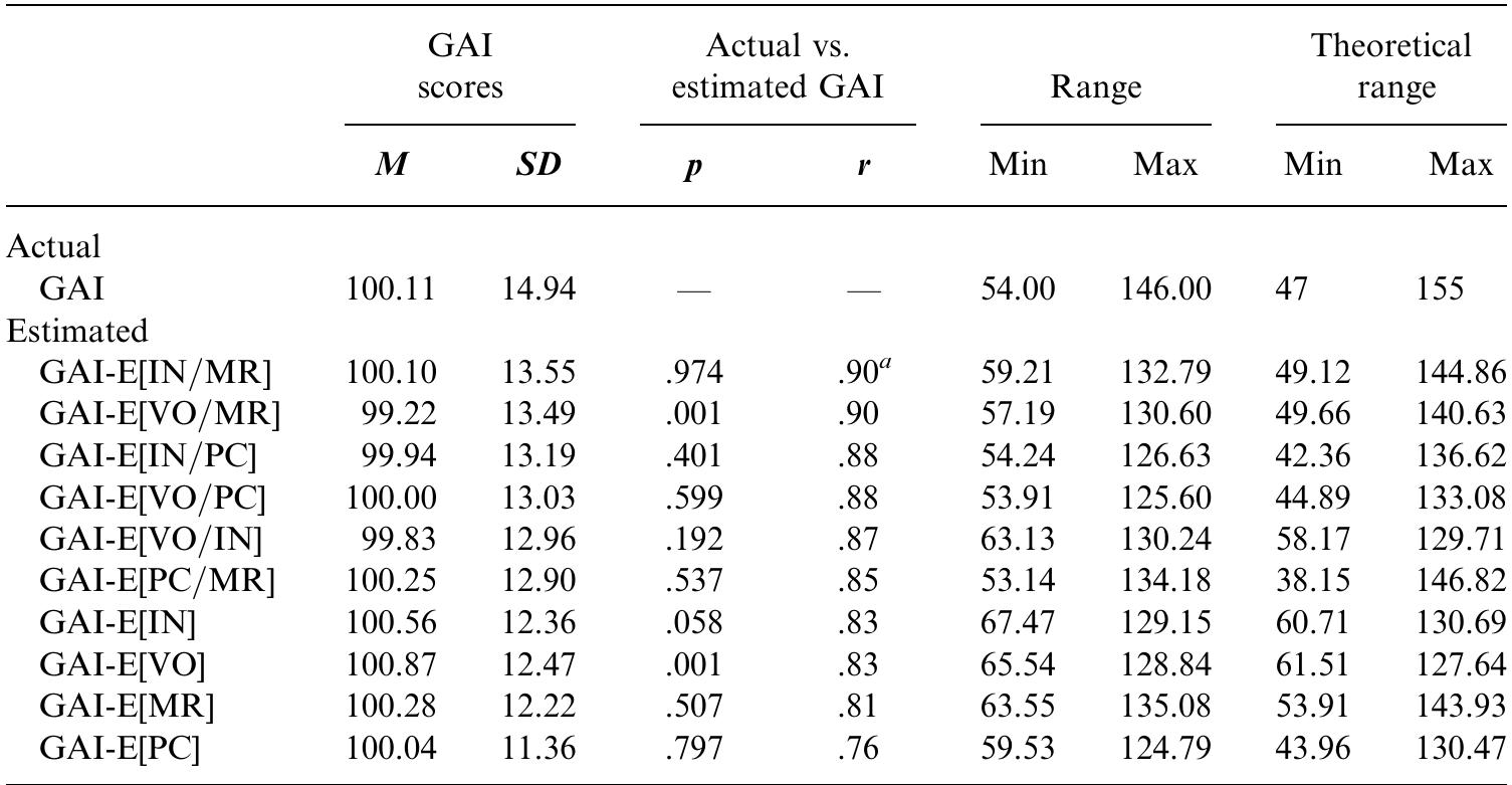Gai Calculation (PDF) Development of the Wais-III General Ability Index Estimate (Gai-E)