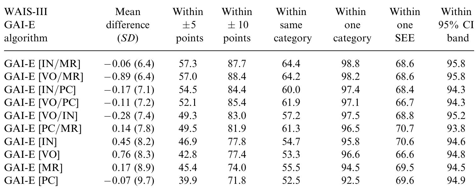 (PDF) Development of the Wais-III General Ability Index Estimate (Gai-E)