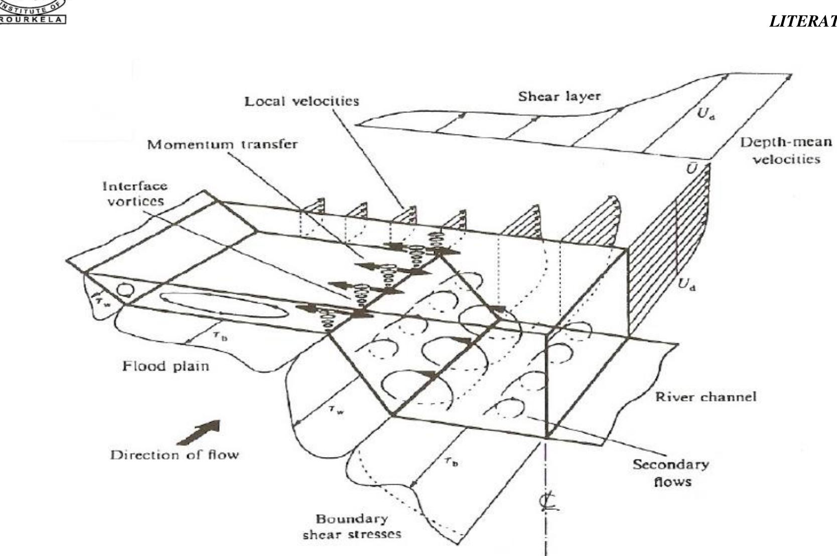 (PDF) Flow Modelling of a Non Prismatic compound channel By Using C .F .D