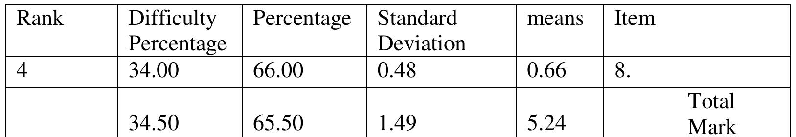 The above mentioned table (5) shows that the most difficult item that face the students is item (4) at the rate 62% which it is higher the middle , whereas items (2 and 5) has the lowest percentage (20%) . The total difficulty percentage of question five is(34.50%) which is considered less than the middle percentage. It indicates that the difficulty that face the students in translating English collocation from English to Arabic is medium .The researcher noticed from the answers of the students that they use literal translation in translating difficult collocation. Sixth: Answering the sixth question: 