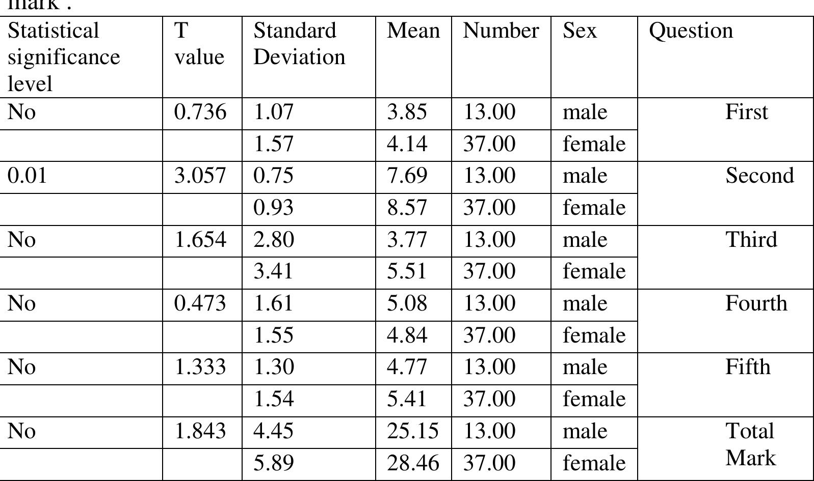 **T value 0.01=2.704 