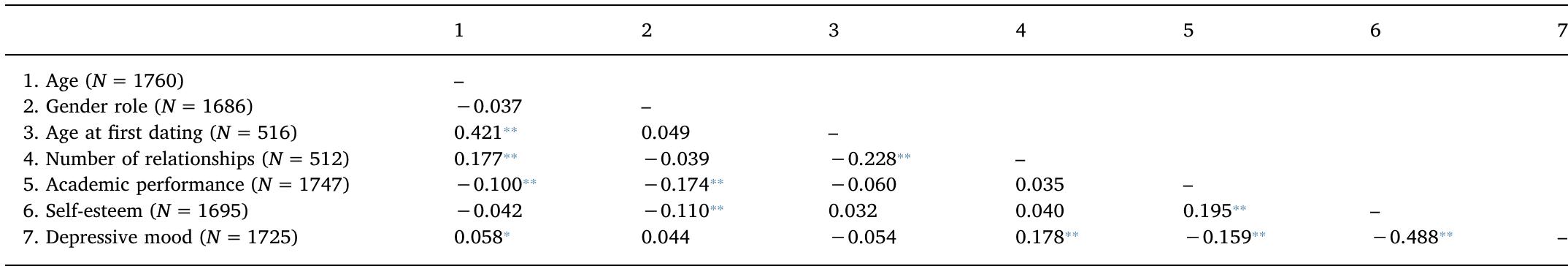 Bivariate correlation of continuous variables.  Table 2 