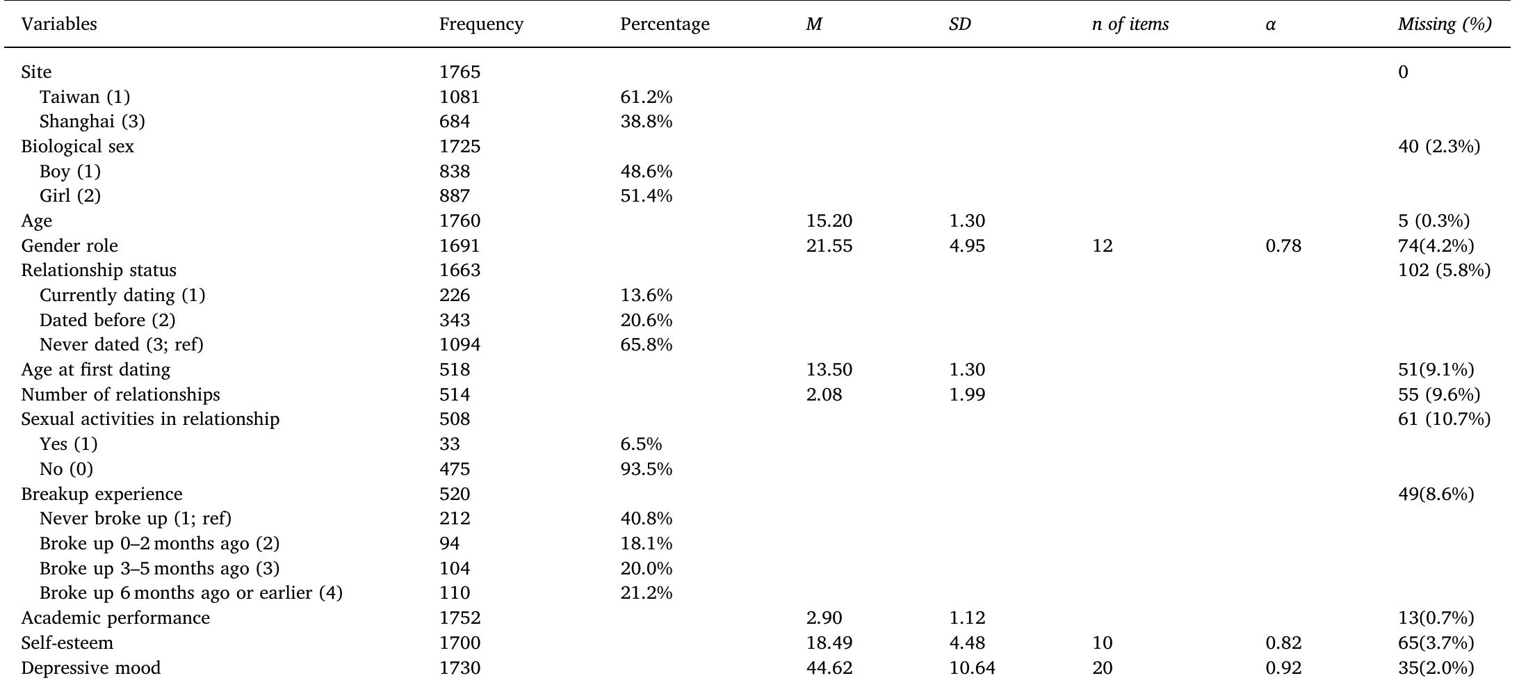 Descriptive statistics of control, predictor, and outcome variables (N = 1765).  Note: The percentage of missing data for dating behaviors (age at first dating, number of relationships, sex in relationship and breakup experience) were calculated based on the total number of adolescents with dating experience (N = 569).  Table 1 