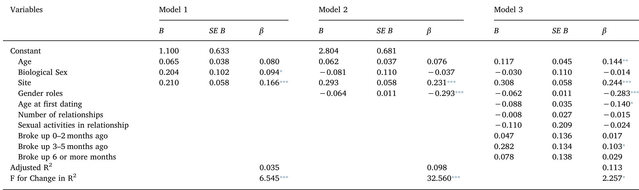 Regression analyses for variables predicting academic performance among adolescents with dating experiences (N = 456). 
