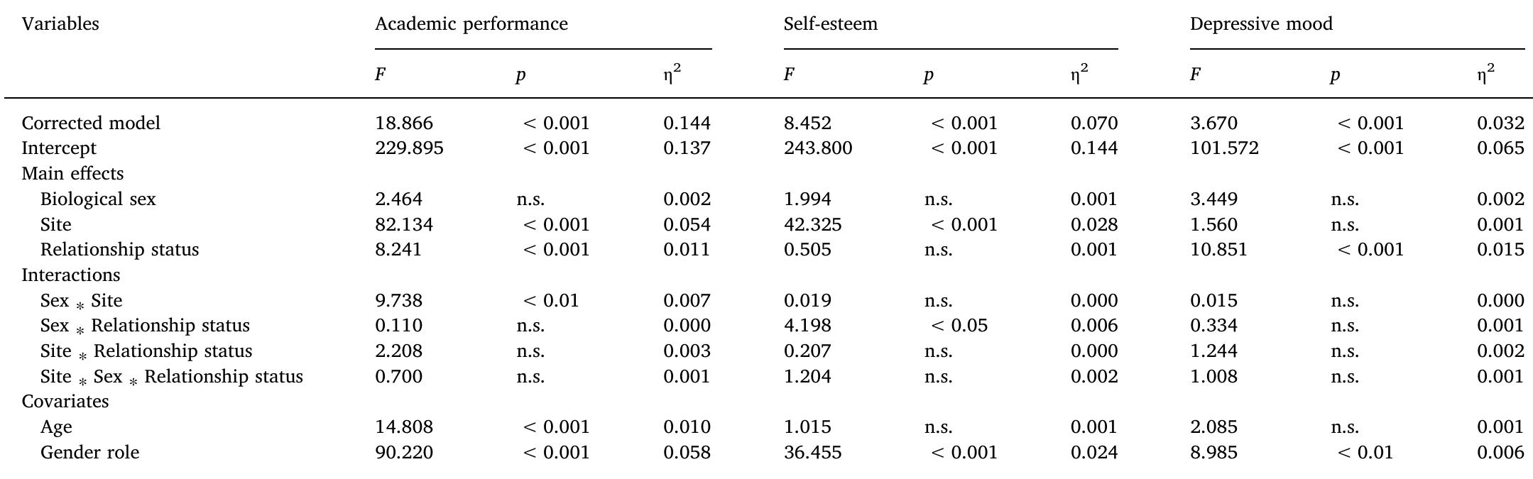 General linear model for variables predicting adolescent academic performance, depressive mood and self-esteem (N = 1467). 