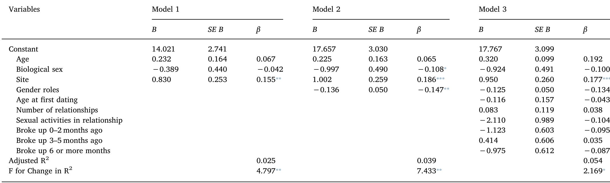 Regression analyses for variables predicting self-esteem among adolescents with dating experiences (N = 442).  Table 4.2 