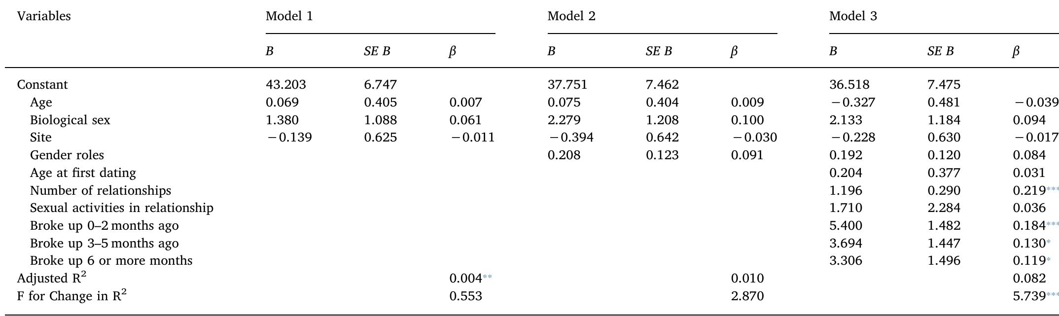 Regression analyses for variables predicting depressive mood among adolescents with dating experiences (N = 450).  Table 4.3 