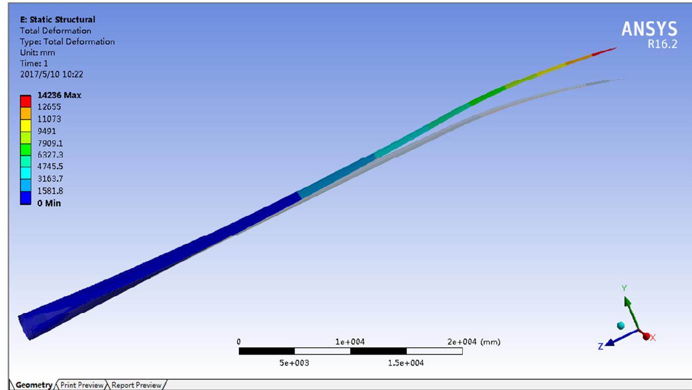 (PDF) Static Structural Analysis of 2MW Wind Turbine Blade Based on ...