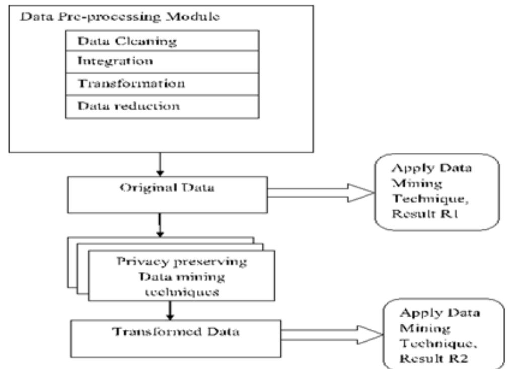 (PDF) A Case Study on Issues In Privacy Preserving Data Mining
