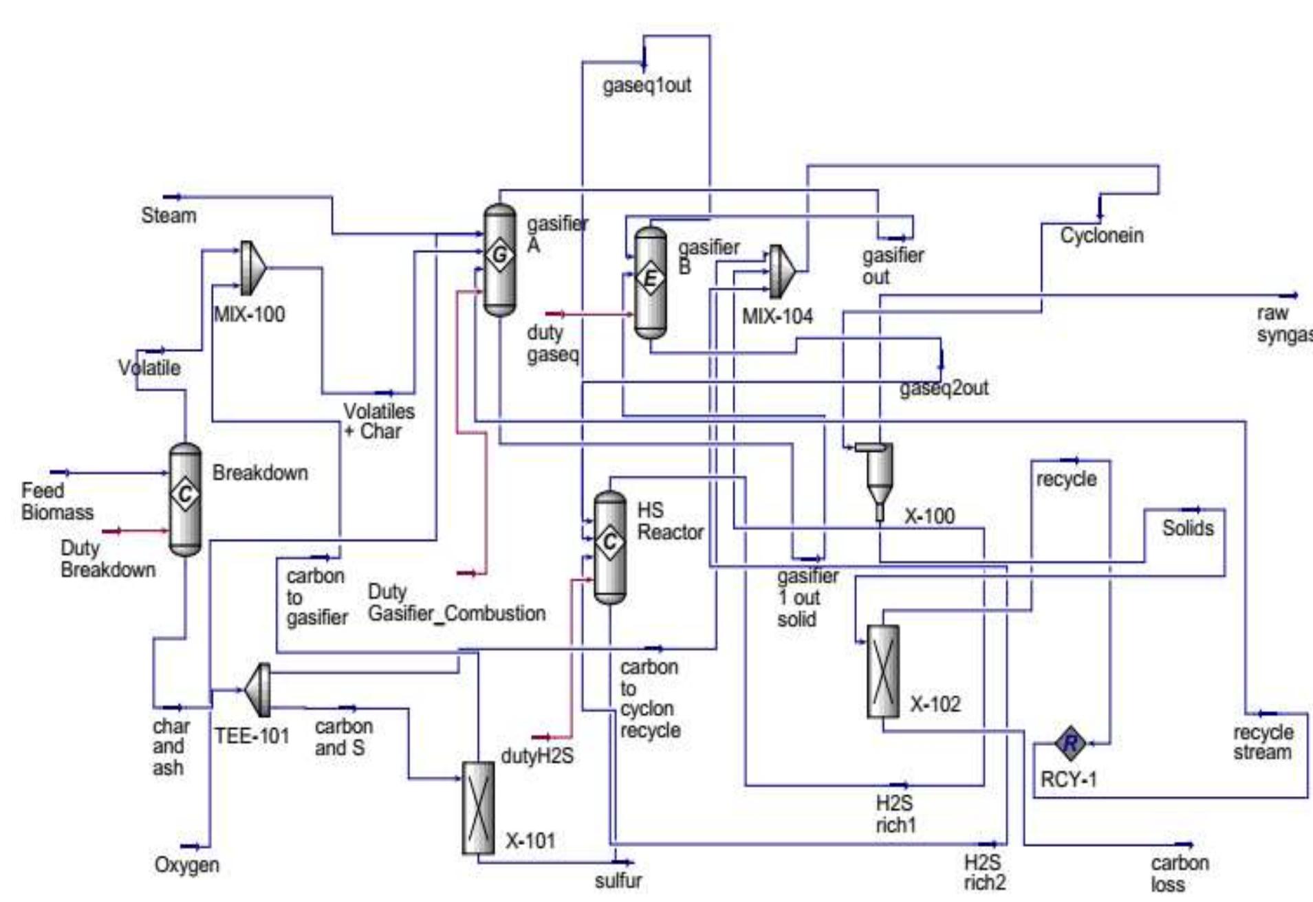 (PDF) Palm empty fruit bunch gasification simulation in circulating ...