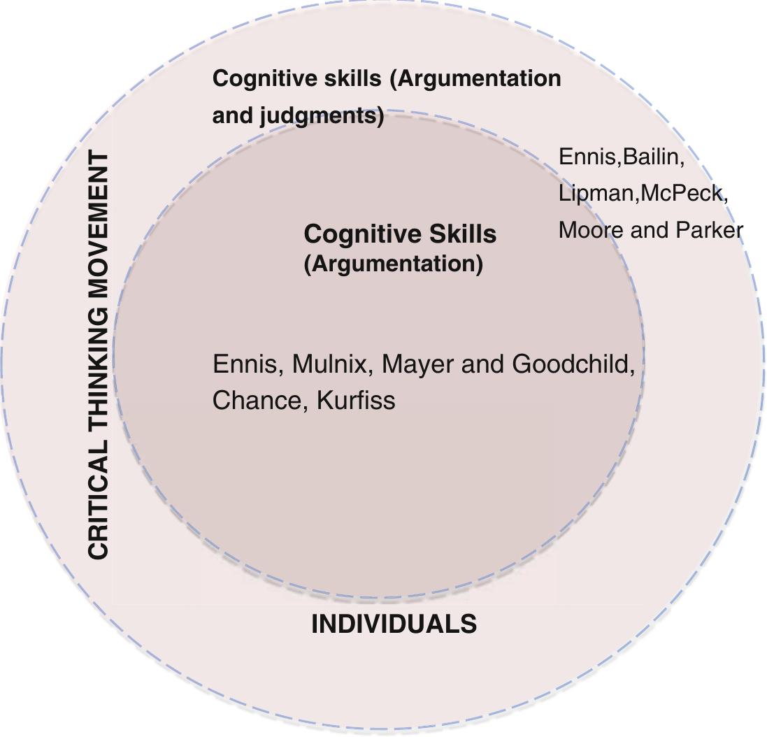(PDF) A Model of Critical Thinking in Higher Education