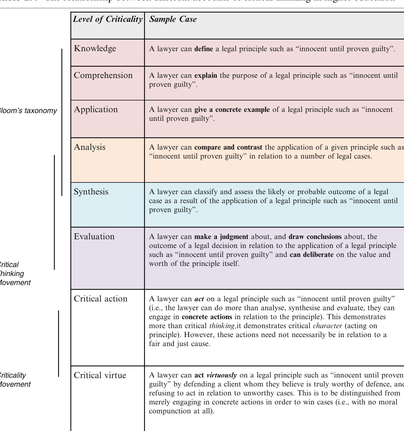(PDF) A Model of Critical Thinking in Higher Education