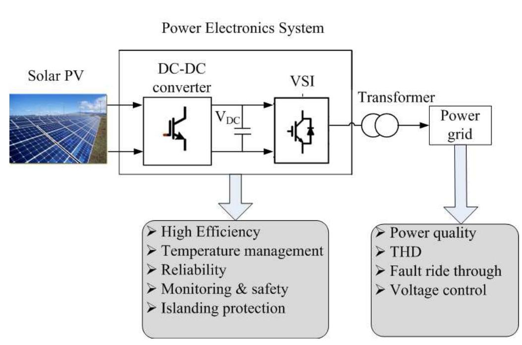 Generic structure of grid connected pv system