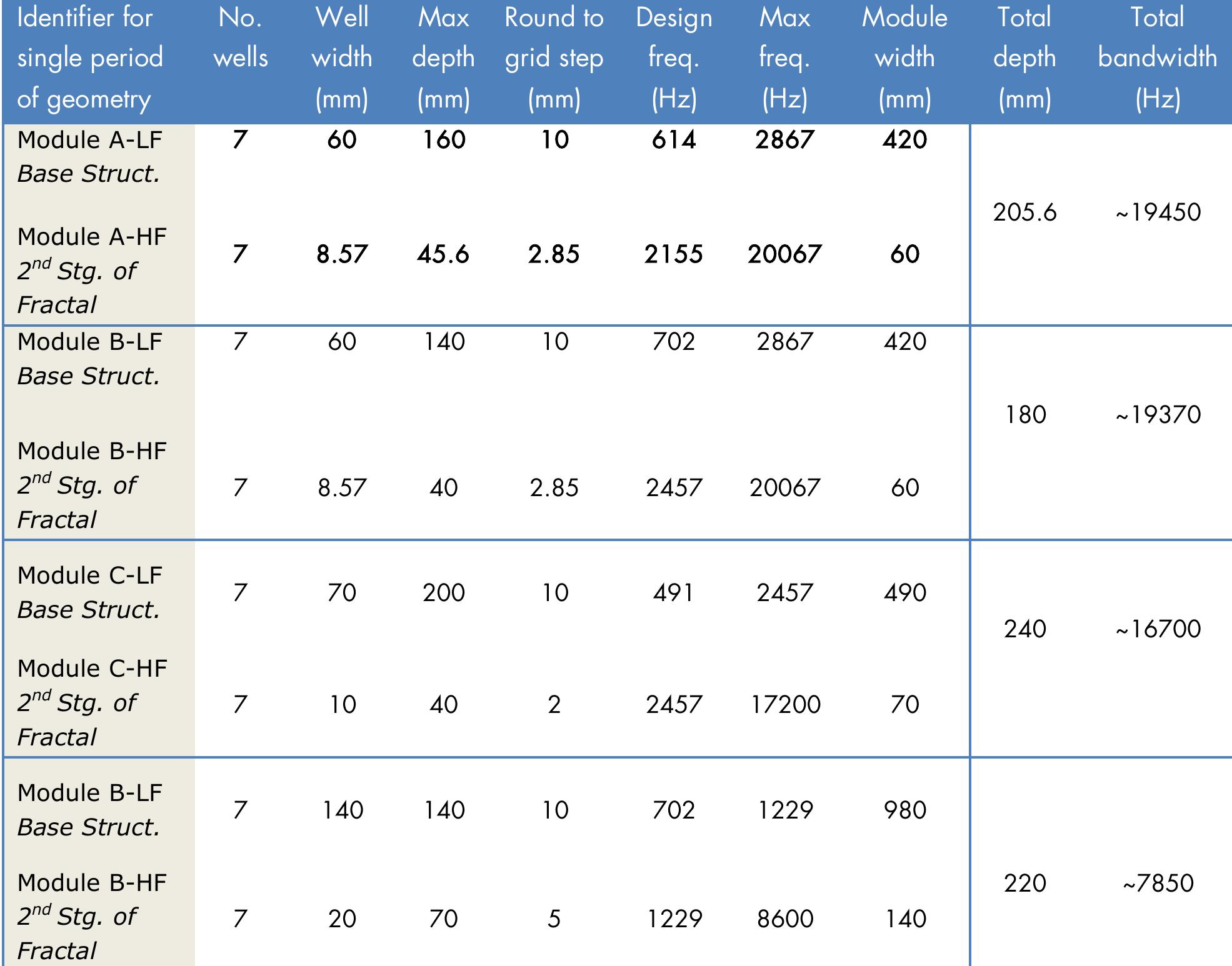 Preliminary calculations for phase grating diffusers®