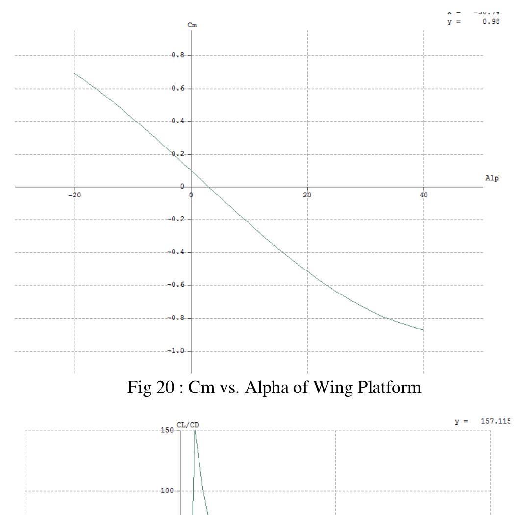 Figure 11 - Design and Analysis of Aerobatic Unmanned