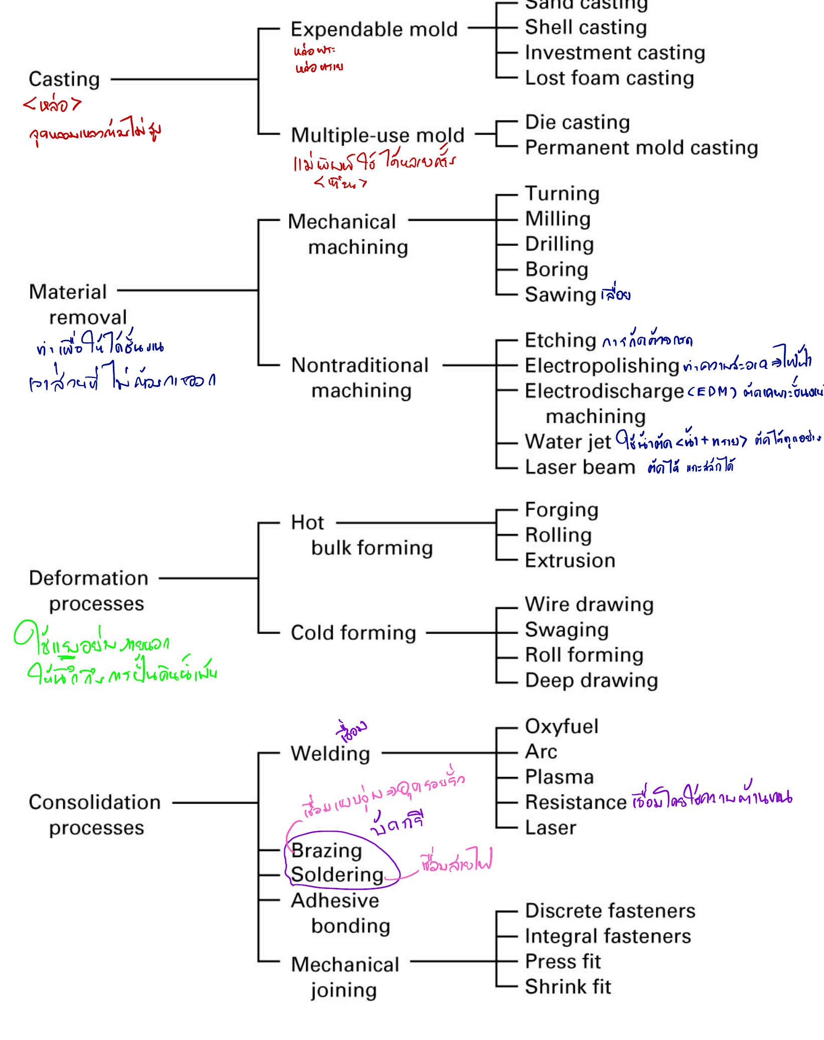 Figure 1 Manufacturing Processes
