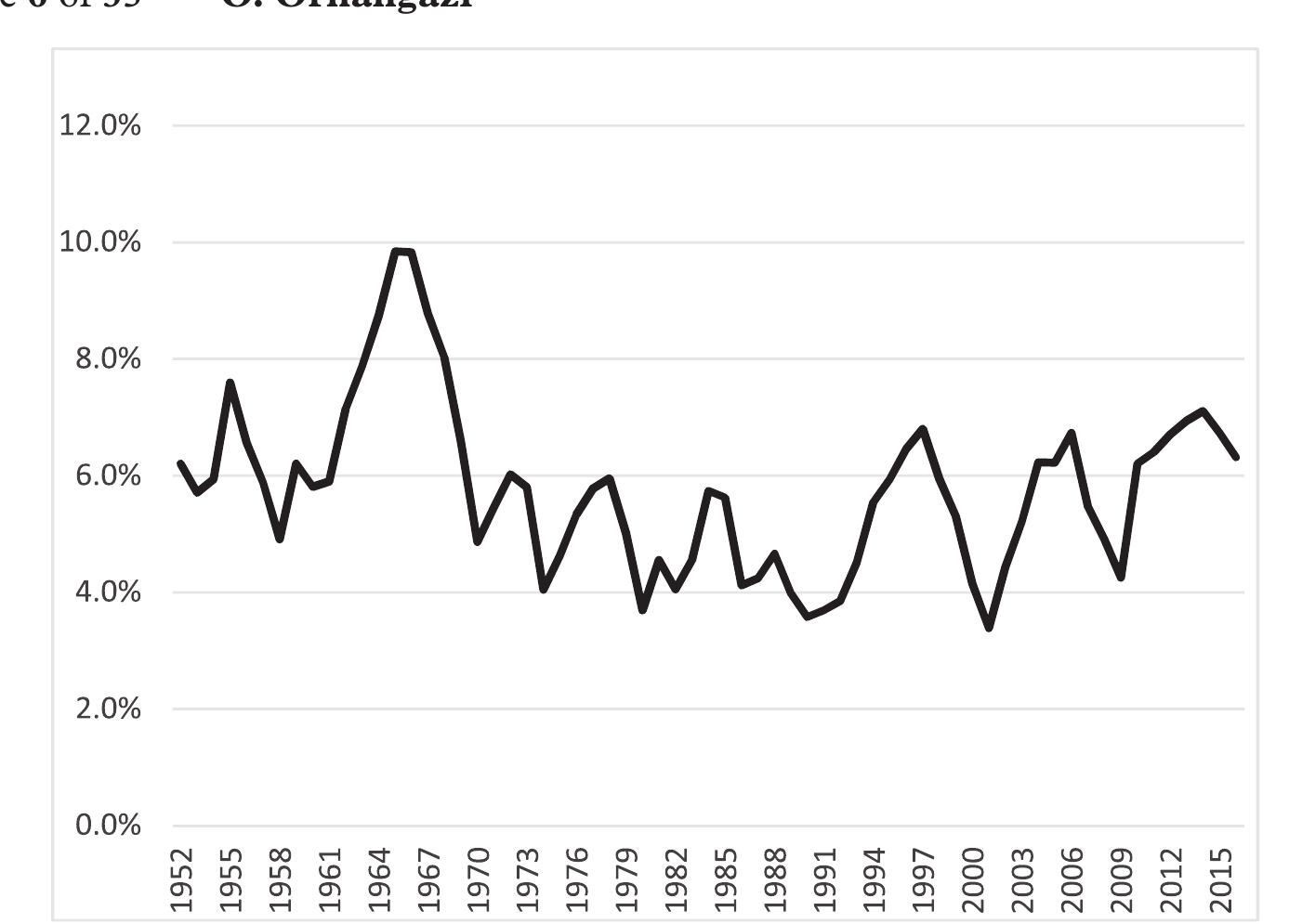 Fig. 2. After-tax profit rate of the nonfinancial corporate sector. Source: US Bureau of Economic Analysis, 2017, National Income and Product Accounts table 1.14 and Fixed Asset table 4.1. Note: Profits after tax with Inventory Valuation Adjustment and Capital Consumption Adjustment (National Income and Product Accounts table 1.14) divided by beginning-of-year stock of private nonresidential assets (table 4.1 line 37). 