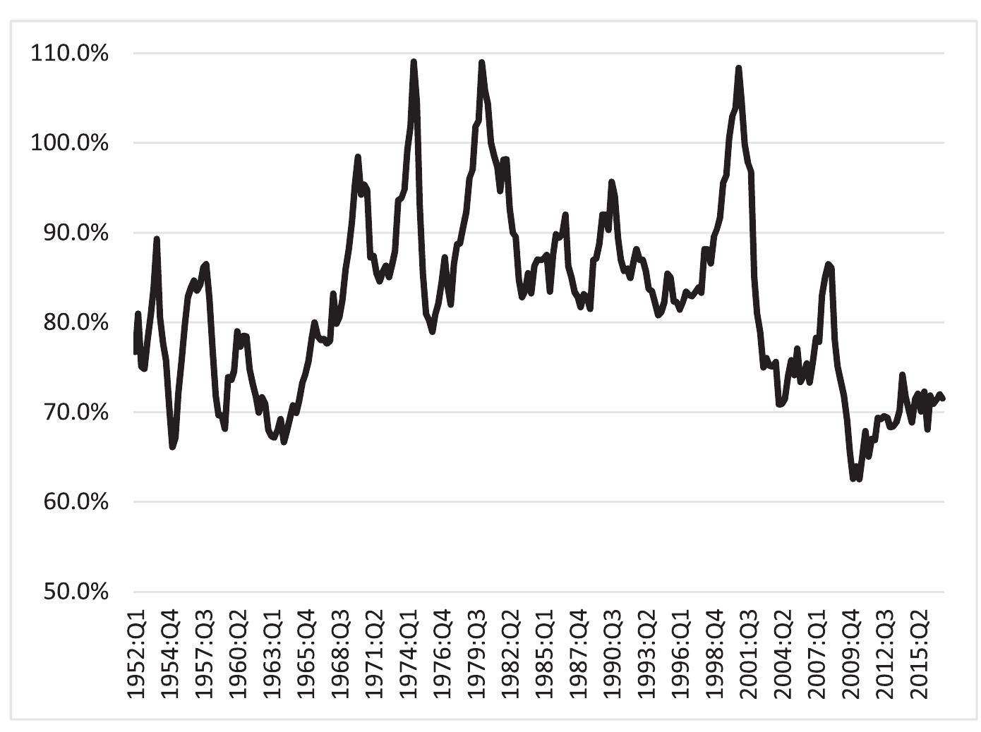 understood together with the increased outsourcing and offshoring of production, which enables firms to cut their investment needs while keeping profitability high and meeting shareholder’s demand for high payments through dividends and stock hbuvhacke.  OUYDACNKs.  More recently, Gutierrez and Philippon (2017) drew attention to the divergence between Tobin’s Q-values and investment and found that NFCs have been underin- vesting relative to their Tobin’s Q since the early 2000s and even more so after the 2008 crisis. They argue that increasing market concentration is the reason behind this diver- gence. In fact, a number of studies point out that concentration in US industries has been increasing. The Council of Economic Advisers (2016) notes that market power has increased in key sectors and the decline in competition is a possible explanation for the increased profitability with sluggish output. Grullon er al. (2017) find that more than 75% of industries experienced an increase in concentration levels in the last two decades and the Herfindahl index of concentration increased, on average, by more than 50%. They also point out that the average size of a publicly listed corporation in terms of market capitalisation tripled in this period, from $1.2 billion to $3.7 billion in 2016 dollars. Barkai (2016) finds that the industries that saw a higher increase in con- centration from 1997 to 2012 experienced a higher decline in labour shares of output and a higher increase in profit shares. 