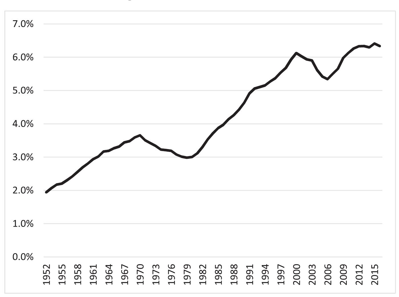 Fig. 4. Intellectual property products as a percentage of capital stock. Source: US Bureau of Economic Analysis, 2017, Fixed Asset table 3.1. 