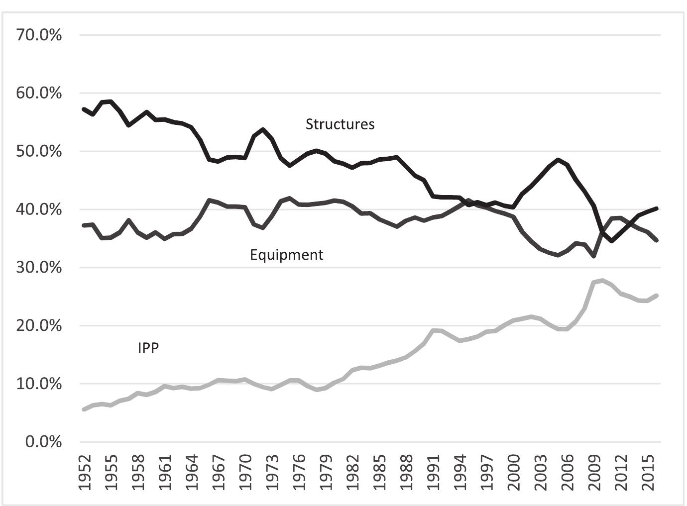 Fig. 5. Investment in equipment, structures and intellectual property products as a percentage of total investment.  Source: US Bureau of Economic Analysis, 2017, Fixed Asset table 2.7. 