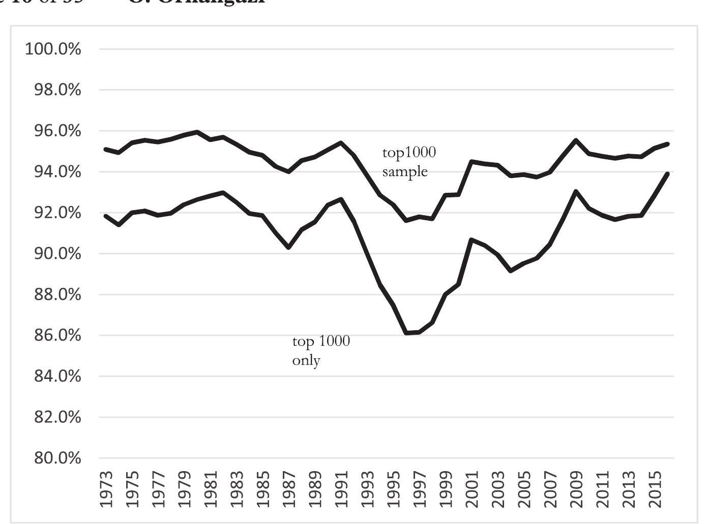 Fig. 6. Top 1,000 firms’ total investment as a percentage of all firms’ total investment Source: Author’s calculations from Compustat database. See Appendix A1 for variable definitions and calculations. 