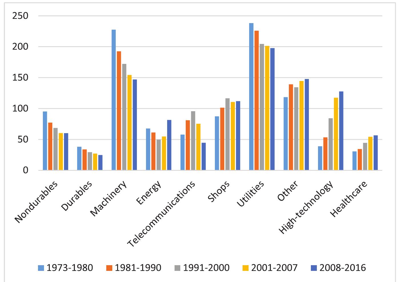 Fig. 10. Number of firms among ‘top 1,000 firms only’ each year, period averages Source: Author’s calculations from Compustat database. See Appendix Al for variable definitions and calculations. 