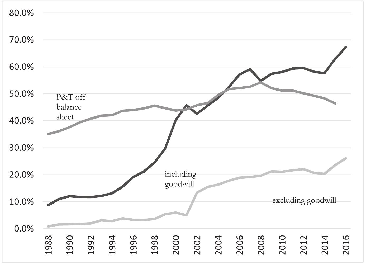 Fig. 12. Intangible assets as a percentage of capital stock, ‘top firms sample’. Source: Author’s calculations from Compustat database and Peters and Taylor’s (2017) estimates of off-balance sheet intangibles. See Appendix A1 for variable definitions and calculations. 